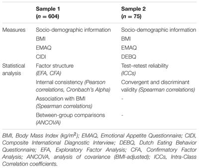 Validation and Factor Structure of the French-Language Version of the Emotional Appetite Questionnaire (EMAQ)